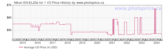 US Price History Graph for Nikon EN-EL20a for 1 V3