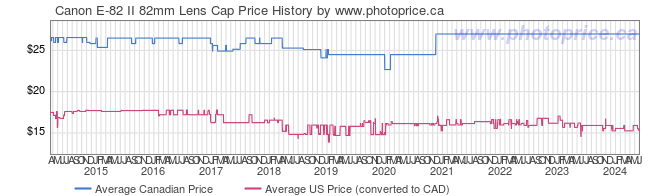Price History Graph for Canon E-82 II 82mm Lens Cap