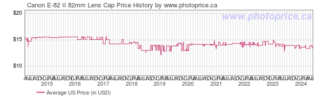 US Price History Graph for Canon E-82 II 82mm Lens Cap