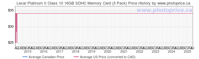 Price History Graph for Lexar Platinum II Class 10 16GB SDHC Memory Card (3 Pack)