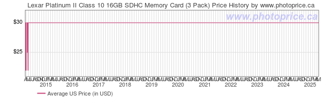 US Price History Graph for Lexar Platinum II Class 10 16GB SDHC Memory Card (3 Pack)