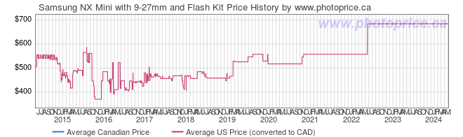 Price History Graph for Samsung NX Mini with 9-27mm and Flash Kit