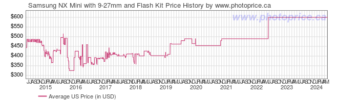 US Price History Graph for Samsung NX Mini with 9-27mm and Flash Kit