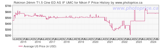 US Price History Graph for Rokinon 24mm T1.5 Cine ED AS IF UMC for Nikon F