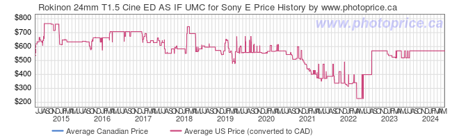 Price History Graph for Rokinon 24mm T1.5 Cine ED AS IF UMC for Sony E