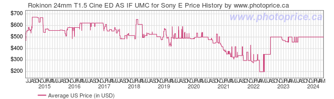 US Price History Graph for Rokinon 24mm T1.5 Cine ED AS IF UMC for Sony E