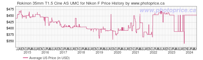 US Price History Graph for Rokinon 35mm T1.5 Cine AS UMC for Nikon F