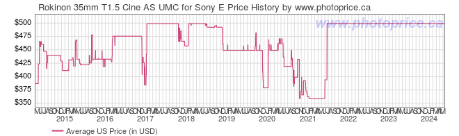 US Price History Graph for Rokinon 35mm T1.5 Cine AS UMC for Sony E