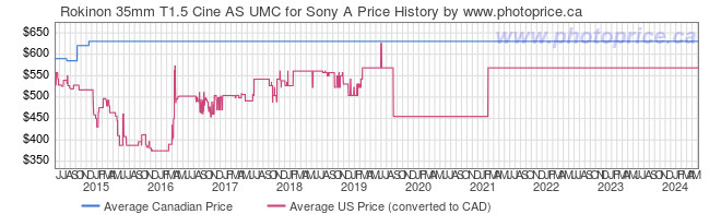 Price History Graph for Rokinon 35mm T1.5 Cine AS UMC for Sony A