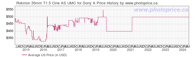 US Price History Graph for Rokinon 35mm T1.5 Cine AS UMC for Sony A