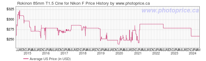 US Price History Graph for Rokinon 85mm T1.5 Cine for Nikon F