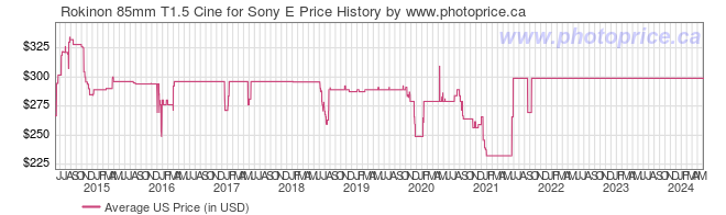 US Price History Graph for Rokinon 85mm T1.5 Cine for Sony E
