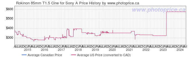 Price History Graph for Rokinon 85mm T1.5 Cine for Sony A