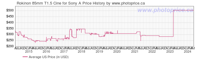 US Price History Graph for Rokinon 85mm T1.5 Cine for Sony A