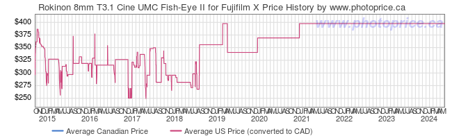 Price History Graph for Rokinon 8mm T3.1 Cine UMC Fish-Eye II for Fujifilm X