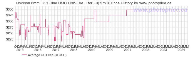 US Price History Graph for Rokinon 8mm T3.1 Cine UMC Fish-Eye II for Fujifilm X