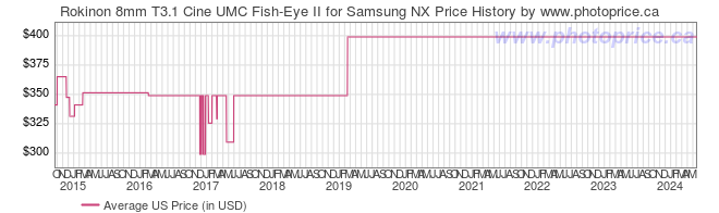 US Price History Graph for Rokinon 8mm T3.1 Cine UMC Fish-Eye II for Samsung NX