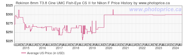 US Price History Graph for Rokinon 8mm T3.8 Cine UMC Fish-Eye CS II for Nikon F