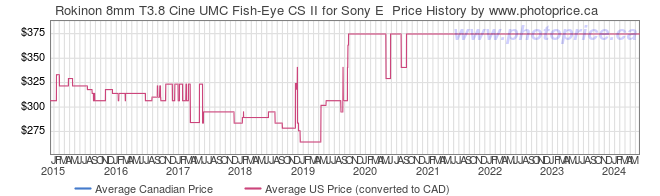 Price History Graph for Rokinon 8mm T3.8 Cine UMC Fish-Eye CS II for Sony E 