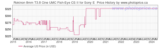 US Price History Graph for Rokinon 8mm T3.8 Cine UMC Fish-Eye CS II for Sony E 