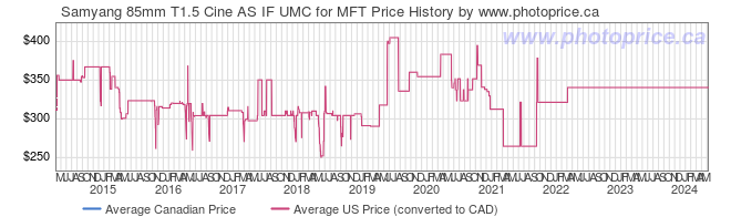 Price History Graph for Samyang 85mm T1.5 Cine AS IF UMC for MFT