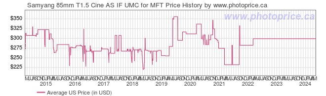 US Price History Graph for Samyang 85mm T1.5 Cine AS IF UMC for MFT