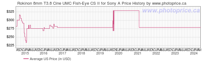 US Price History Graph for Rokinon 8mm T3.8 Cine UMC Fish-Eye CS II for Sony A