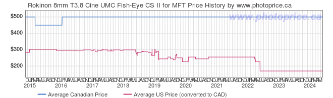 Price History Graph for Rokinon 8mm T3.8 Cine UMC Fish-Eye CS II for MFT