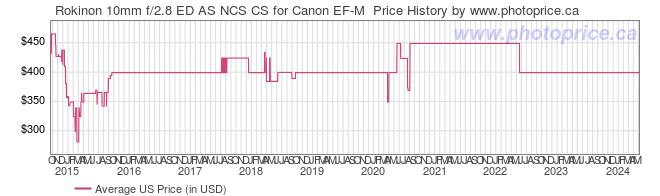 US Price History Graph for Rokinon 10mm f/2.8 ED AS NCS CS for Canon EF-M 