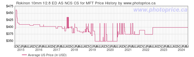 US Price History Graph for Rokinon 10mm f/2.8 ED AS NCS CS for MFT