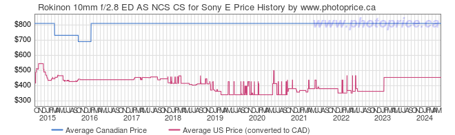 Price History Graph for Rokinon 10mm f/2.8 ED AS NCS CS for Sony E