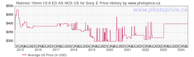 US Price History Graph for Rokinon 10mm f/2.8 ED AS NCS CS for Sony E
