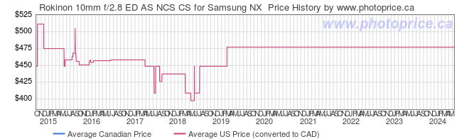 Price History Graph for Rokinon 10mm f/2.8 ED AS NCS CS for Samsung NX 