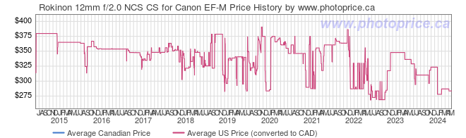Price History Graph for Rokinon 12mm f/2.0 NCS CS for Canon EF-M