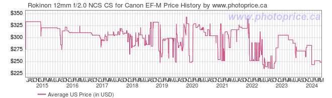 US Price History Graph for Rokinon 12mm f/2.0 NCS CS for Canon EF-M