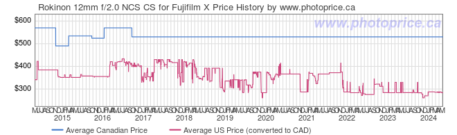 Price History Graph for Rokinon 12mm f/2.0 NCS CS for Fujifilm X