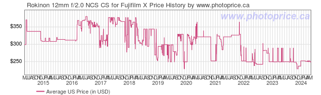 US Price History Graph for Rokinon 12mm f/2.0 NCS CS for Fujifilm X
