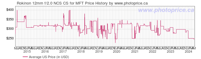 US Price History Graph for Rokinon 12mm f/2.0 NCS CS for MFT