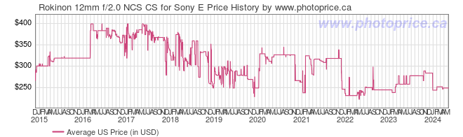 US Price History Graph for Rokinon 12mm f/2.0 NCS CS for Sony E