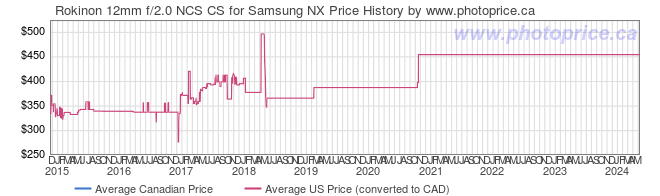 Price History Graph for Rokinon 12mm f/2.0 NCS CS for Samsung NX