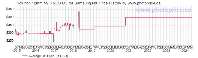 US Price History Graph for Rokinon 12mm f/2.0 NCS CS for Samsung NX