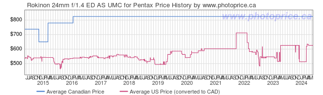 Price History Graph for Rokinon 24mm f/1.4 ED AS UMC for Pentax