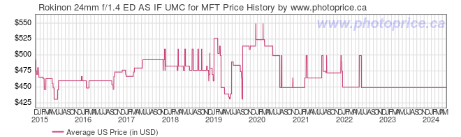 US Price History Graph for Rokinon 24mm f/1.4 ED AS IF UMC for MFT
