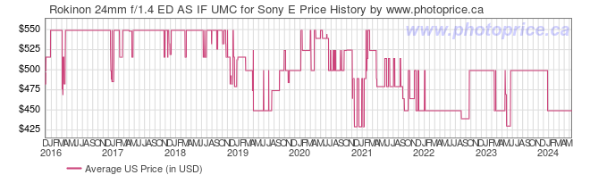 US Price History Graph for Rokinon 24mm f/1.4 ED AS IF UMC for Sony E