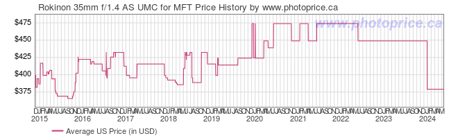 US Price History Graph for Rokinon 35mm f/1.4 AS UMC for MFT