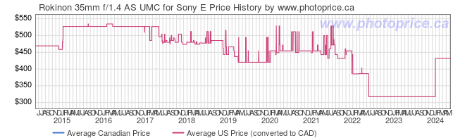 Price History Graph for Rokinon 35mm f/1.4 AS UMC for Sony E