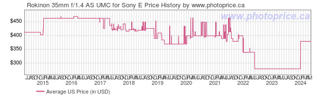US Price History Graph for Rokinon 35mm f/1.4 AS UMC for Sony E