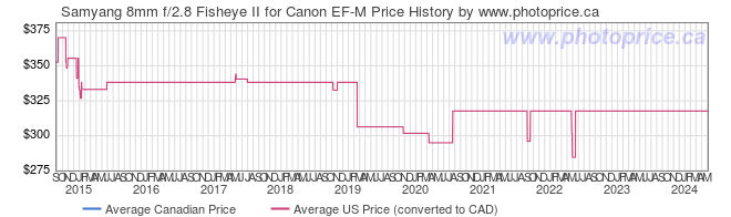 Price History Graph for Samyang 8mm f/2.8 Fisheye II for Canon EF-M