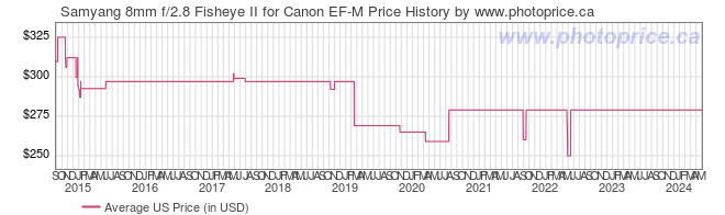 US Price History Graph for Samyang 8mm f/2.8 Fisheye II for Canon EF-M