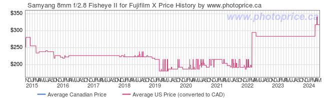 Price History Graph for Samyang 8mm f/2.8 Fisheye II for Fujifilm X